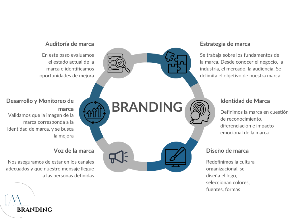 ¿Cómo llevar a cabo una estrategia de branding?